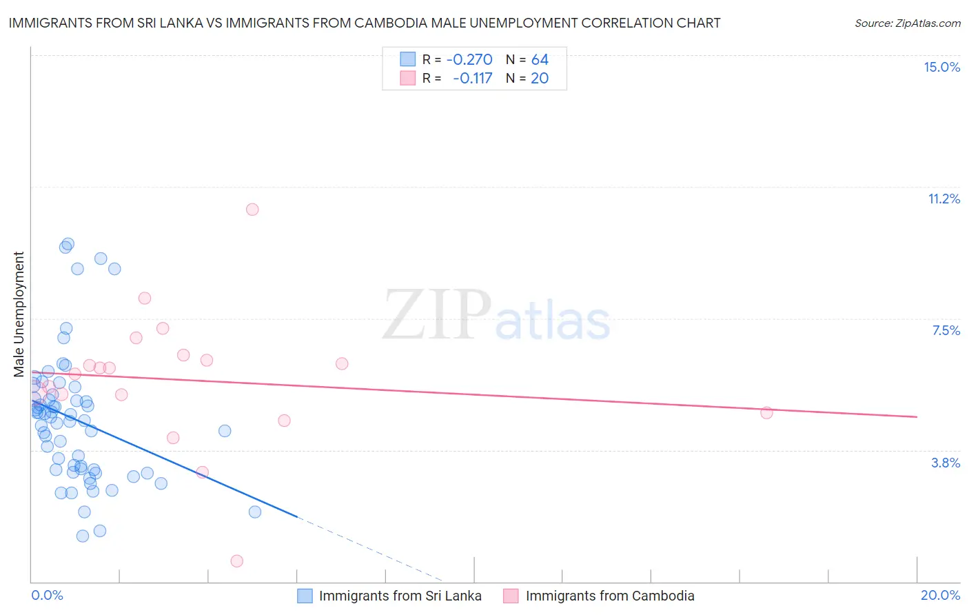 Immigrants from Sri Lanka vs Immigrants from Cambodia Male Unemployment