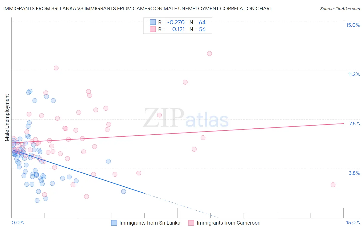 Immigrants from Sri Lanka vs Immigrants from Cameroon Male Unemployment