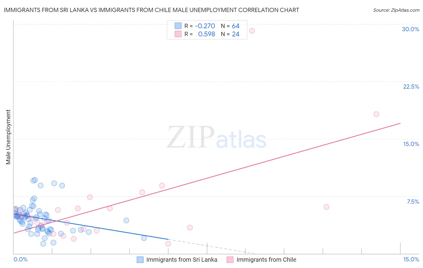 Immigrants from Sri Lanka vs Immigrants from Chile Male Unemployment
