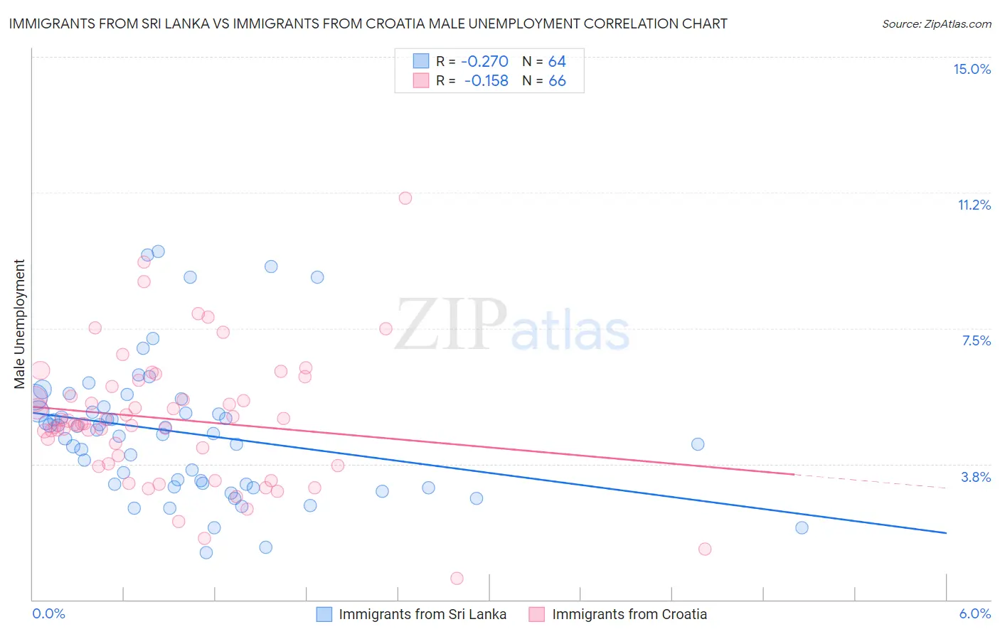 Immigrants from Sri Lanka vs Immigrants from Croatia Male Unemployment