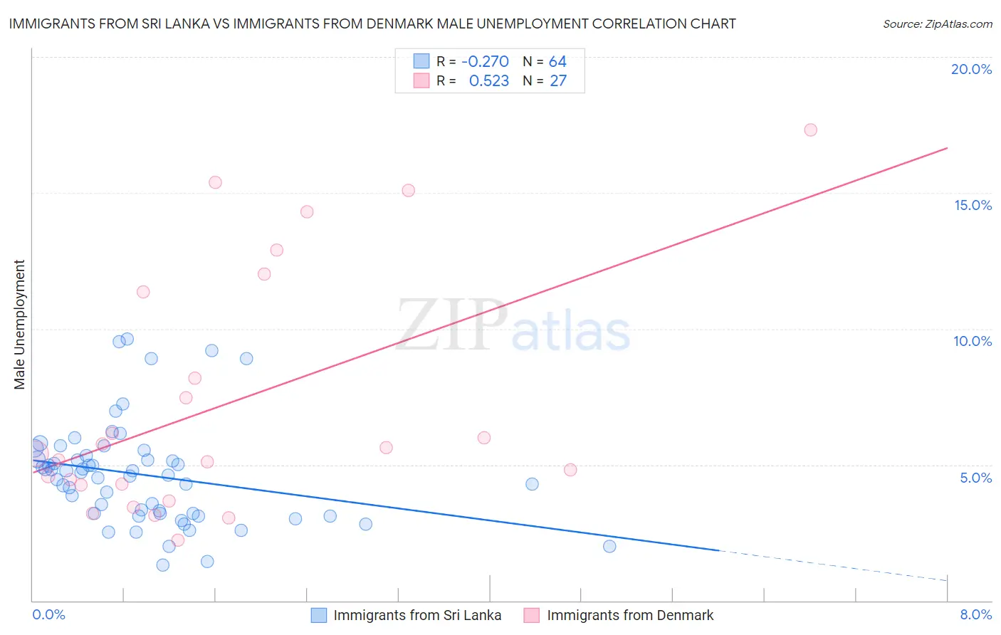 Immigrants from Sri Lanka vs Immigrants from Denmark Male Unemployment