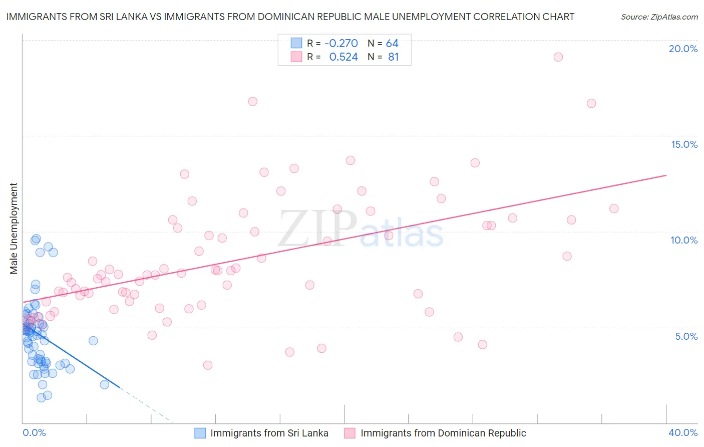 Immigrants from Sri Lanka vs Immigrants from Dominican Republic Male Unemployment