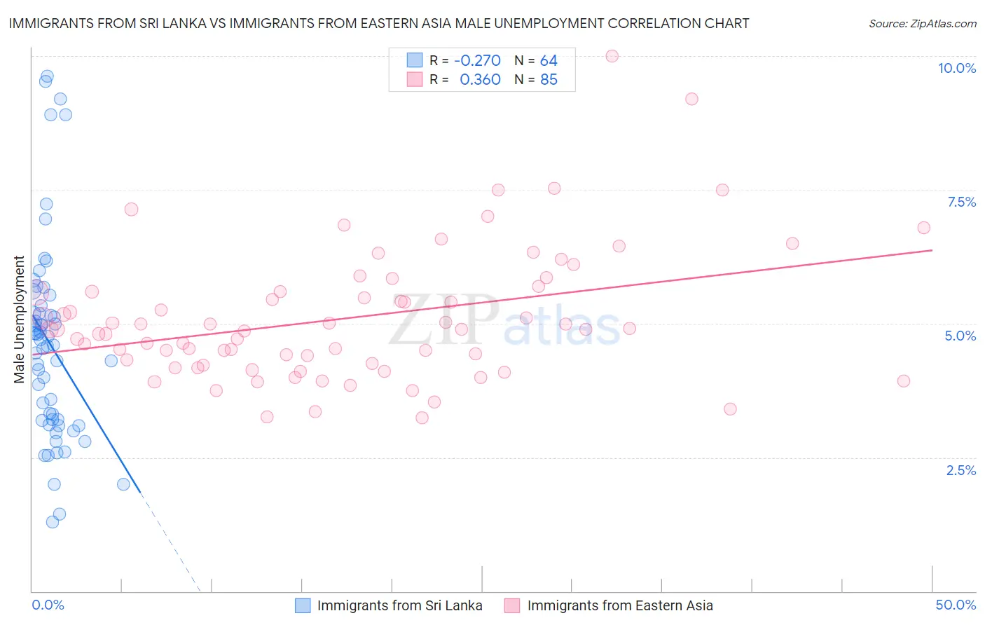 Immigrants from Sri Lanka vs Immigrants from Eastern Asia Male Unemployment