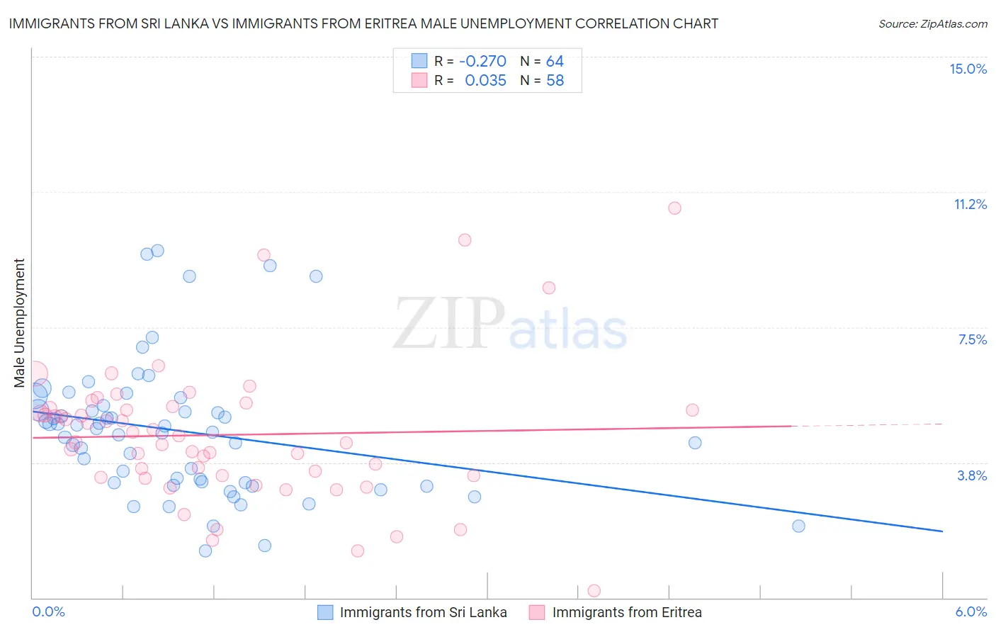 Immigrants from Sri Lanka vs Immigrants from Eritrea Male Unemployment