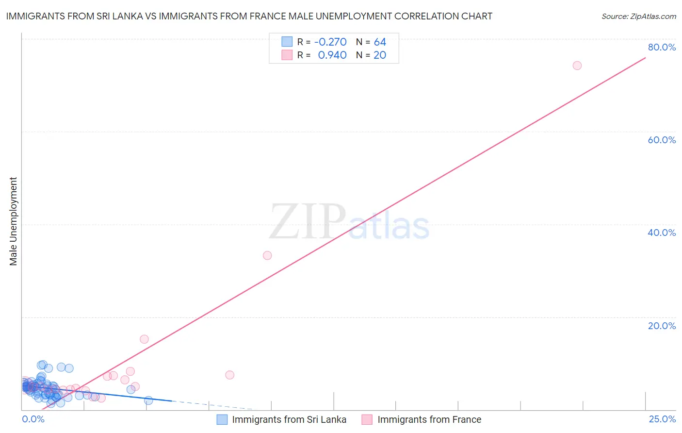 Immigrants from Sri Lanka vs Immigrants from France Male Unemployment