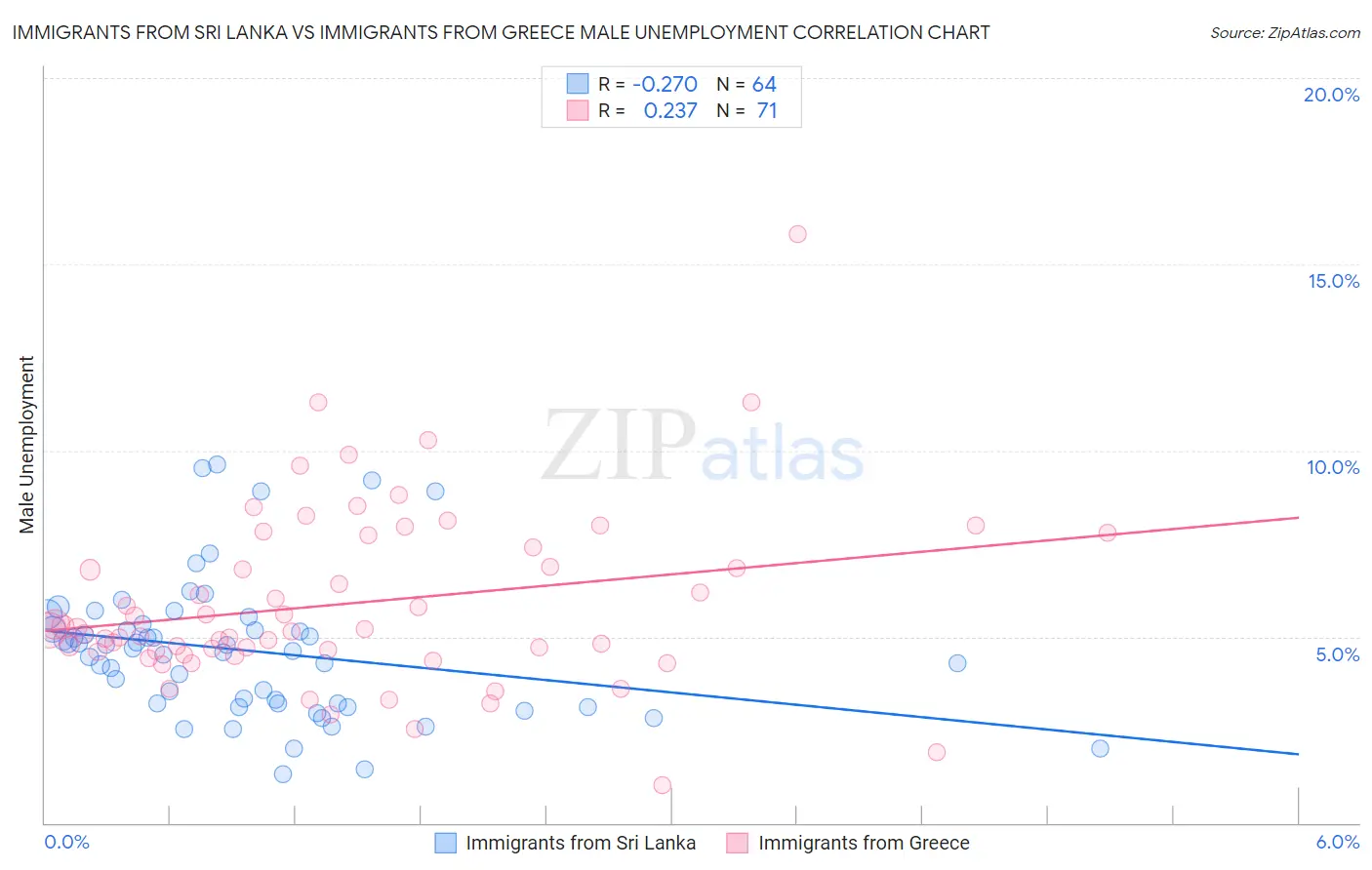 Immigrants from Sri Lanka vs Immigrants from Greece Male Unemployment