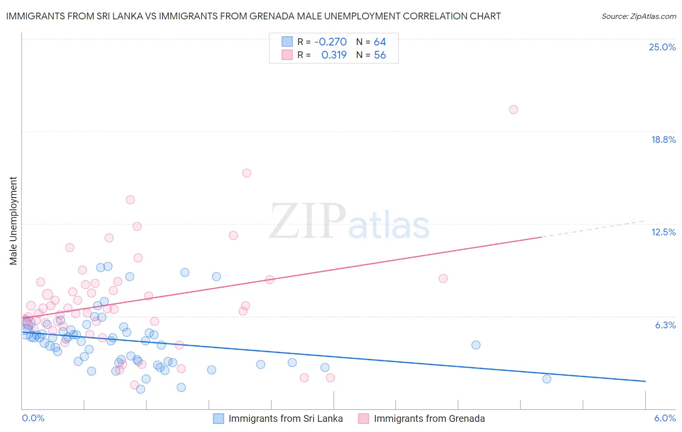 Immigrants from Sri Lanka vs Immigrants from Grenada Male Unemployment