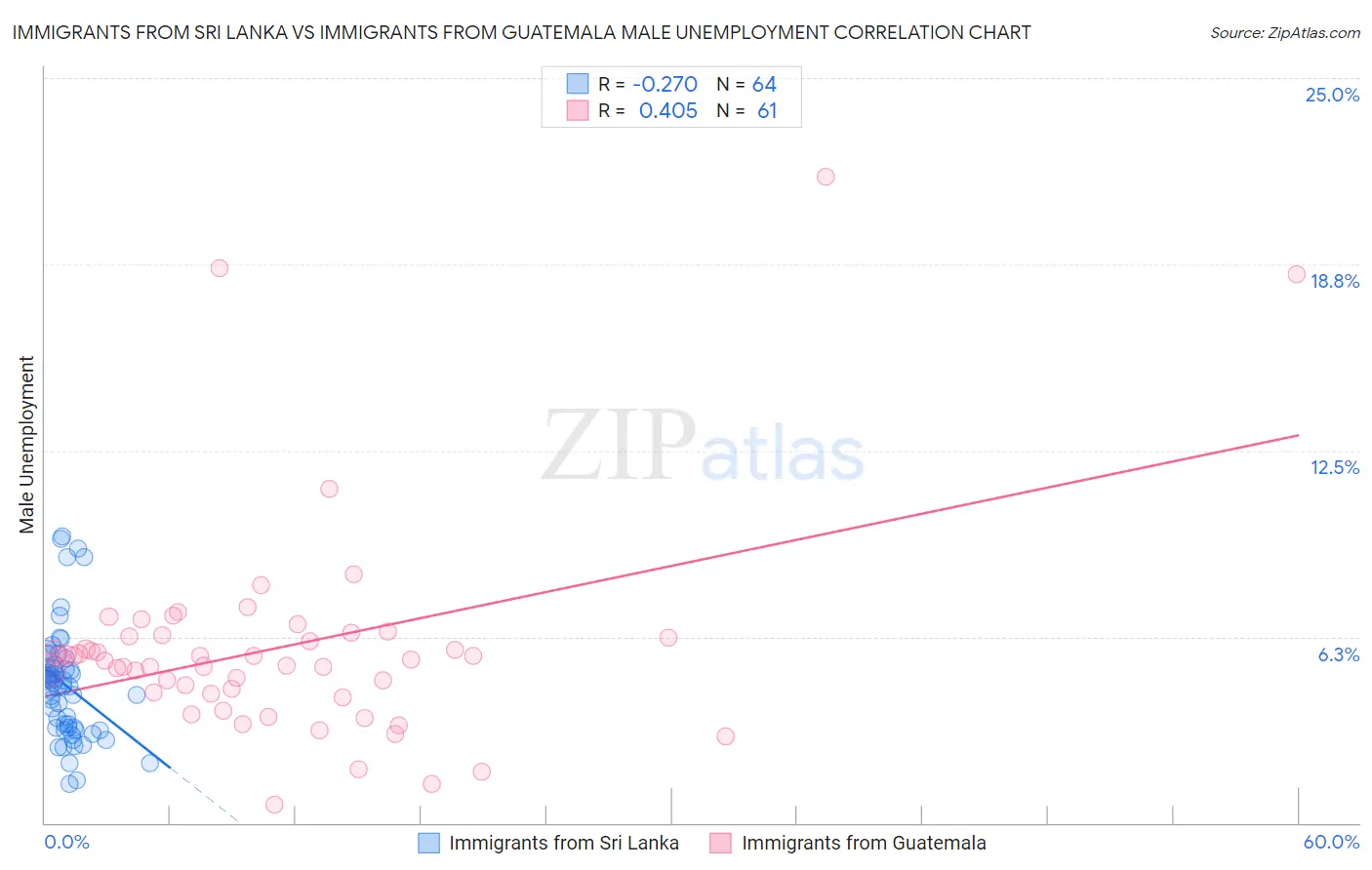 Immigrants from Sri Lanka vs Immigrants from Guatemala Male Unemployment