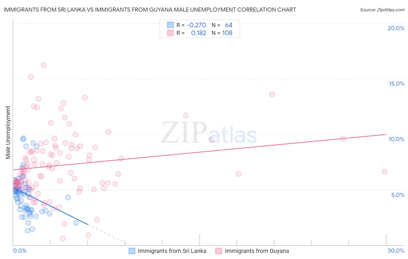 Immigrants from Sri Lanka vs Immigrants from Guyana Male Unemployment