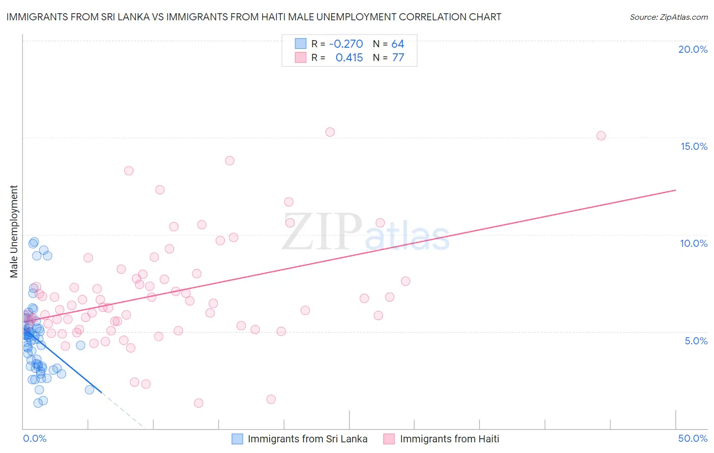 Immigrants from Sri Lanka vs Immigrants from Haiti Male Unemployment