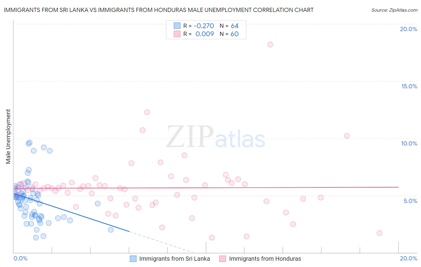 Immigrants from Sri Lanka vs Immigrants from Honduras Male Unemployment