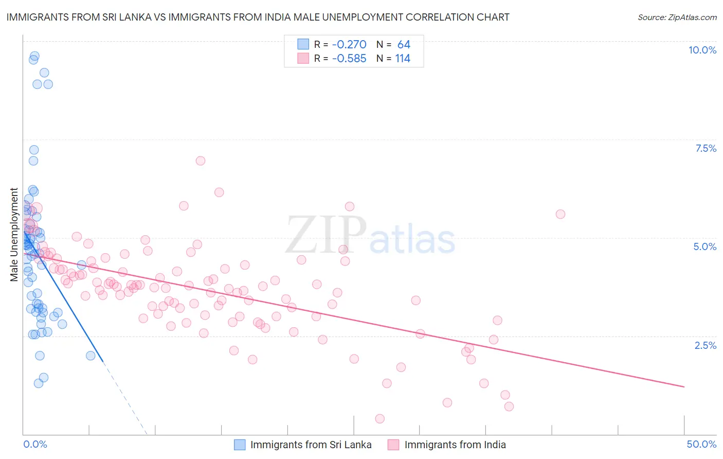 Immigrants from Sri Lanka vs Immigrants from India Male Unemployment