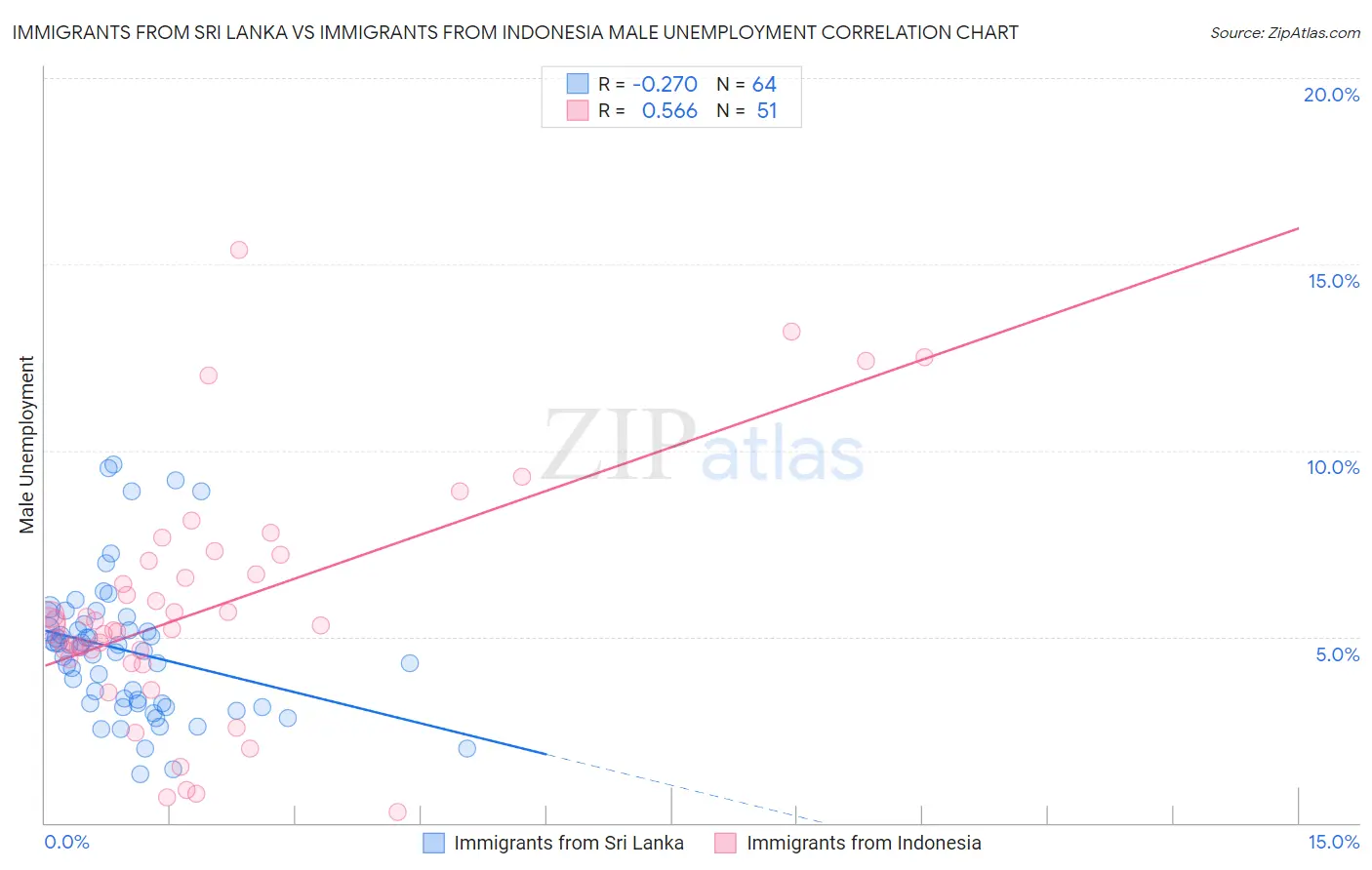 Immigrants from Sri Lanka vs Immigrants from Indonesia Male Unemployment