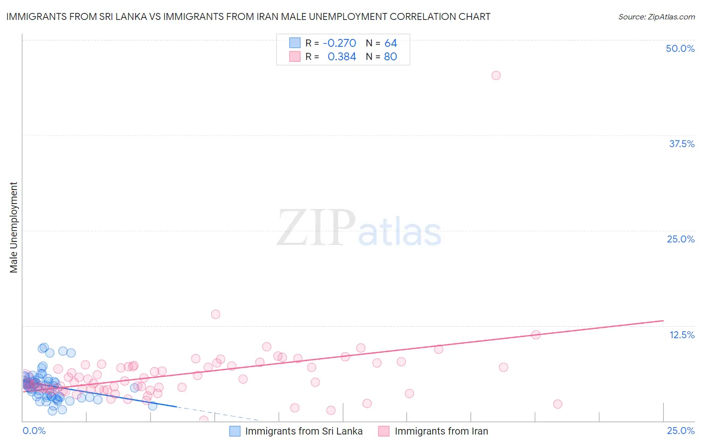 Immigrants from Sri Lanka vs Immigrants from Iran Male Unemployment