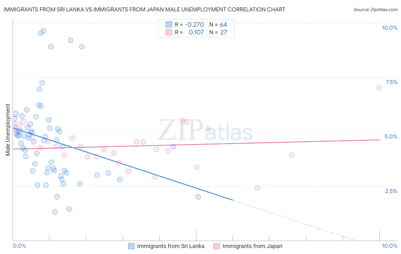 Immigrants from Sri Lanka vs Immigrants from Japan Male Unemployment