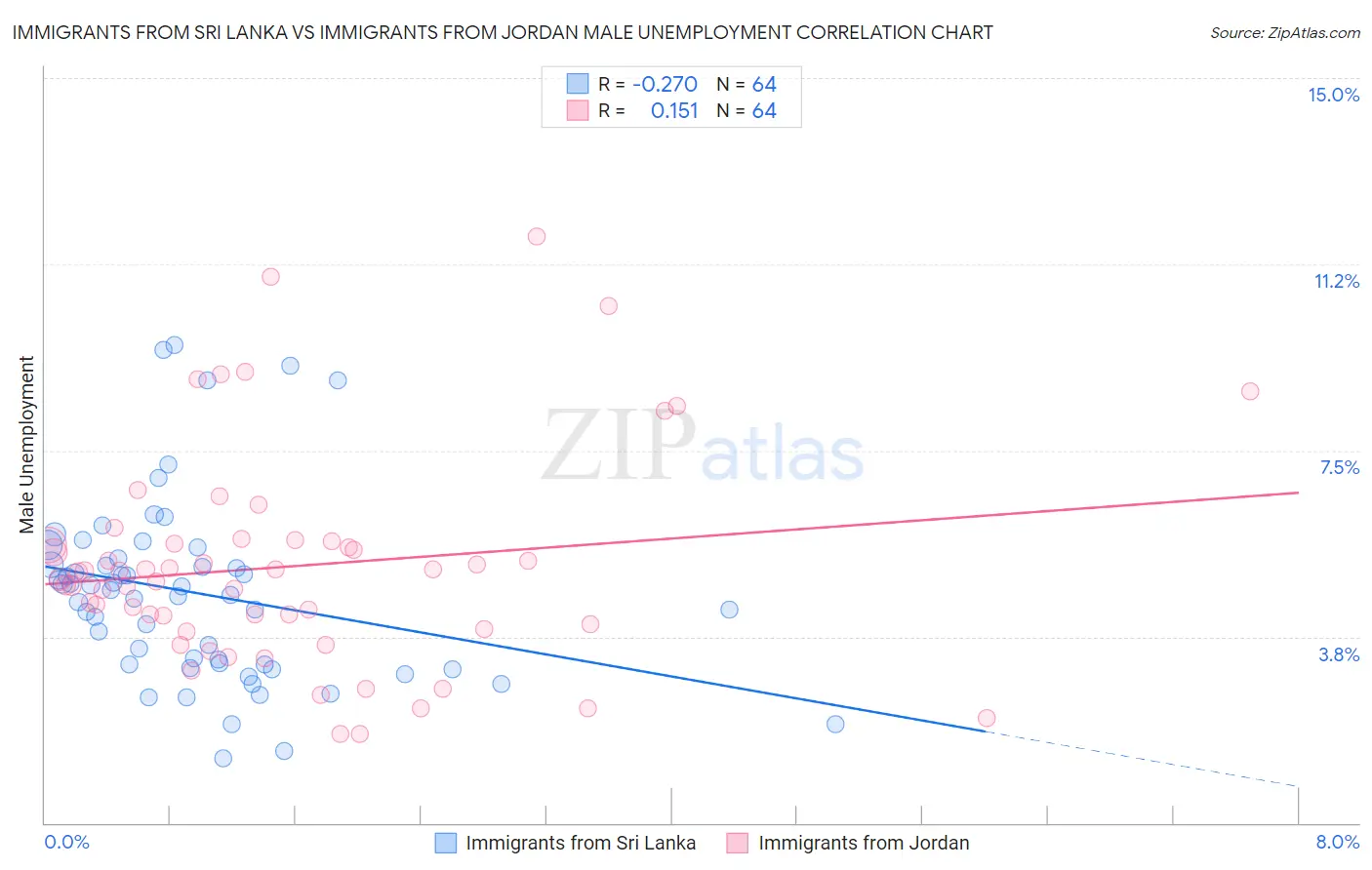 Immigrants from Sri Lanka vs Immigrants from Jordan Male Unemployment