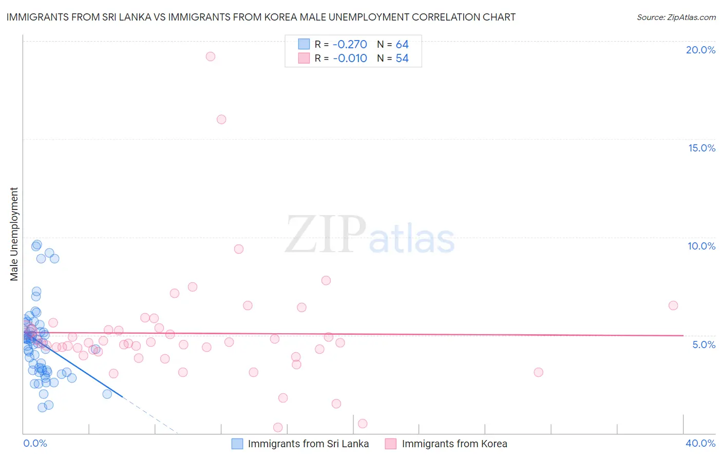 Immigrants from Sri Lanka vs Immigrants from Korea Male Unemployment