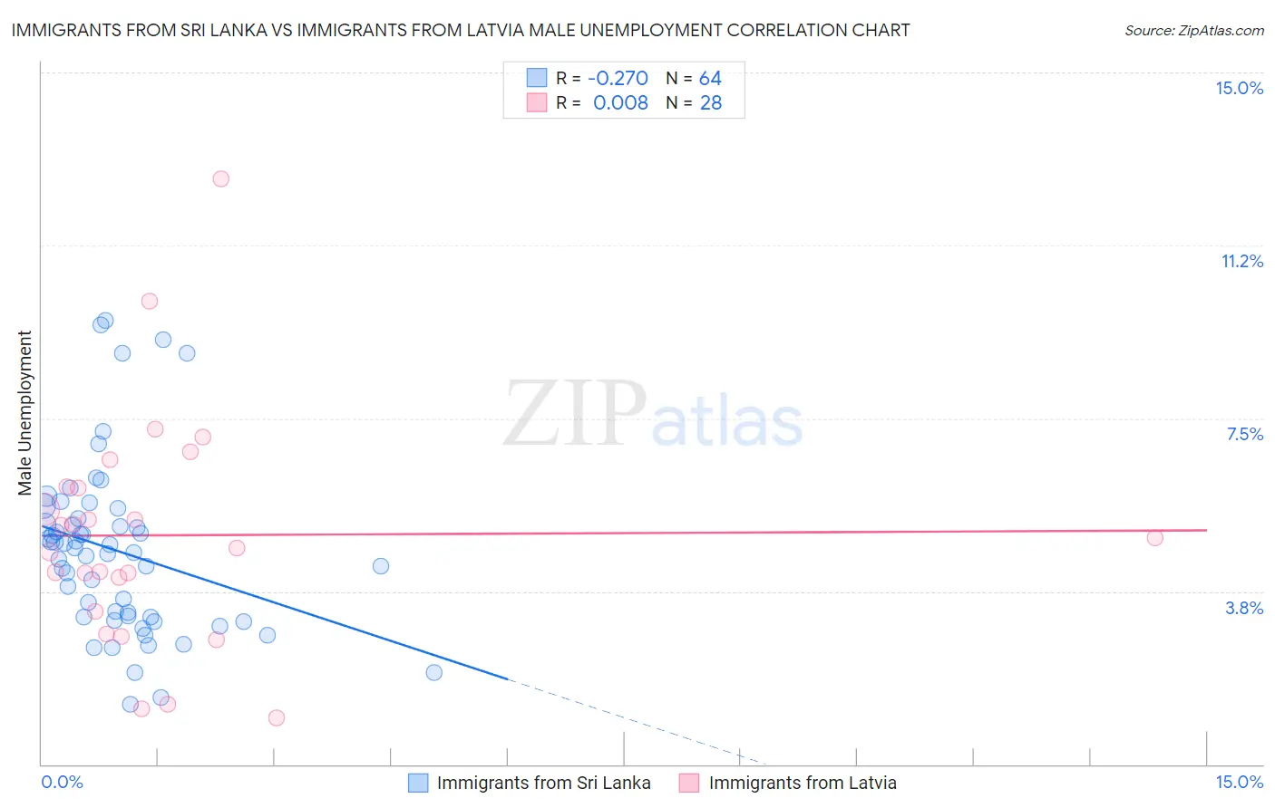 Immigrants from Sri Lanka vs Immigrants from Latvia Male Unemployment