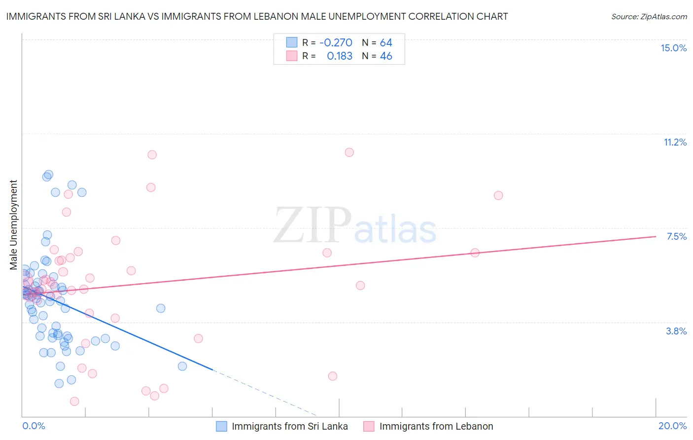 Immigrants from Sri Lanka vs Immigrants from Lebanon Male Unemployment