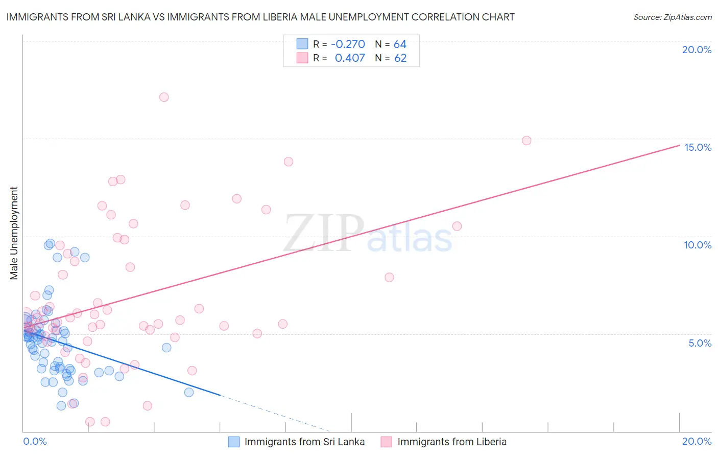 Immigrants from Sri Lanka vs Immigrants from Liberia Male Unemployment