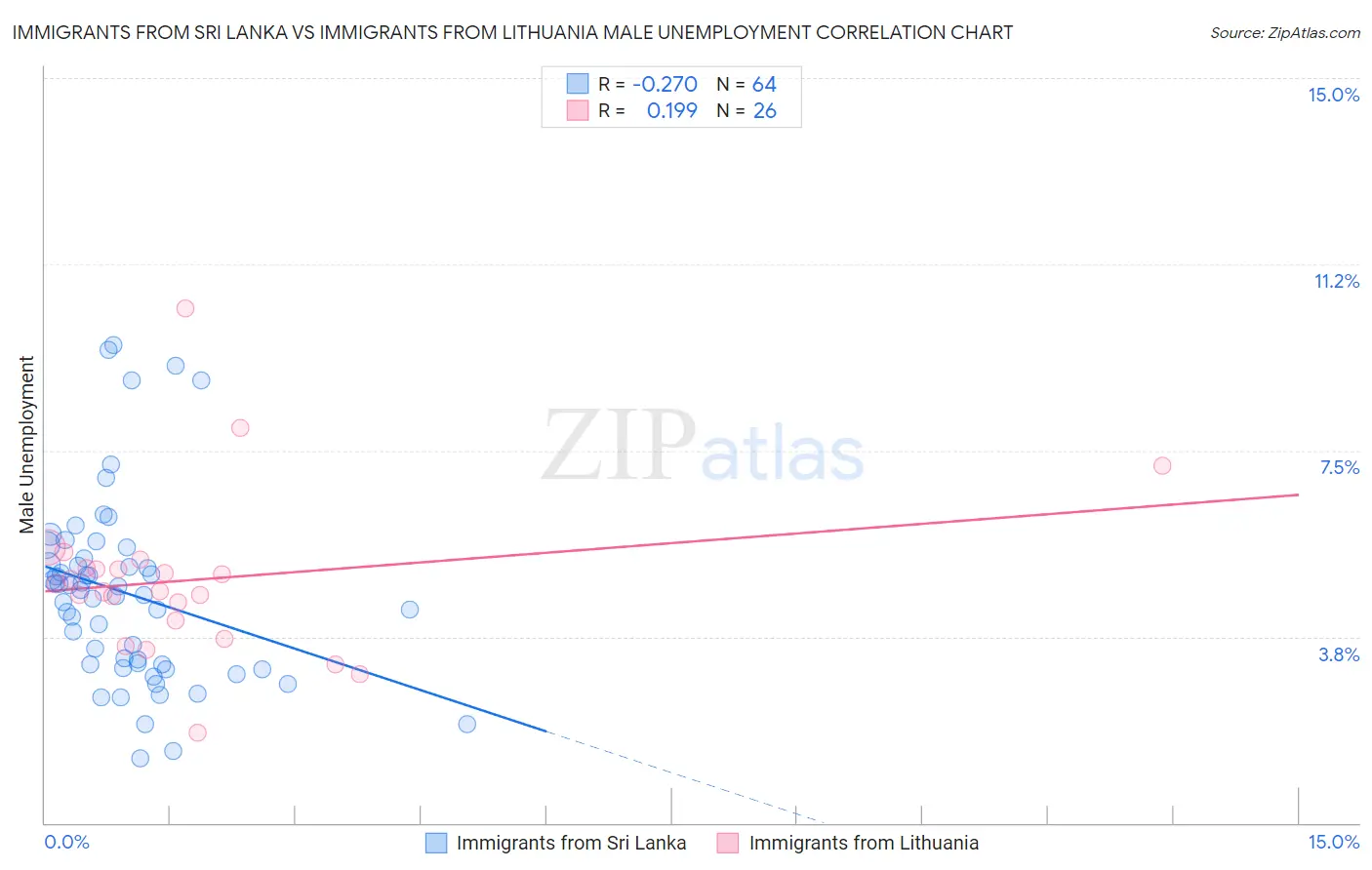 Immigrants from Sri Lanka vs Immigrants from Lithuania Male Unemployment