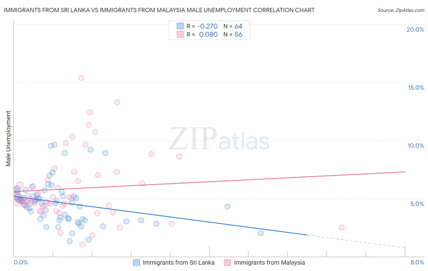 Immigrants from Sri Lanka vs Immigrants from Malaysia Male Unemployment