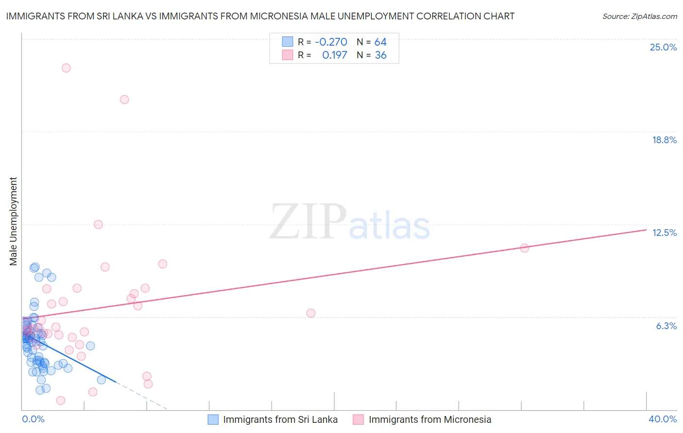 Immigrants from Sri Lanka vs Immigrants from Micronesia Male Unemployment