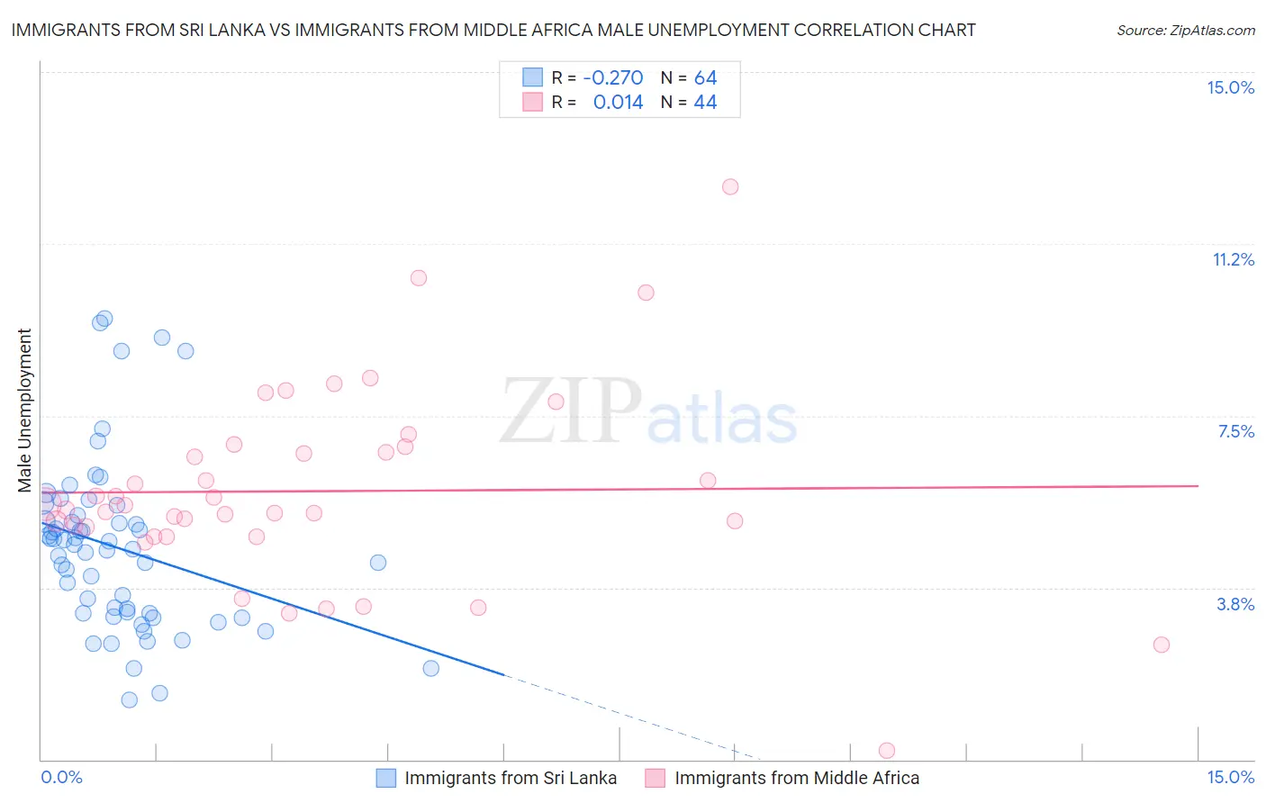 Immigrants from Sri Lanka vs Immigrants from Middle Africa Male Unemployment