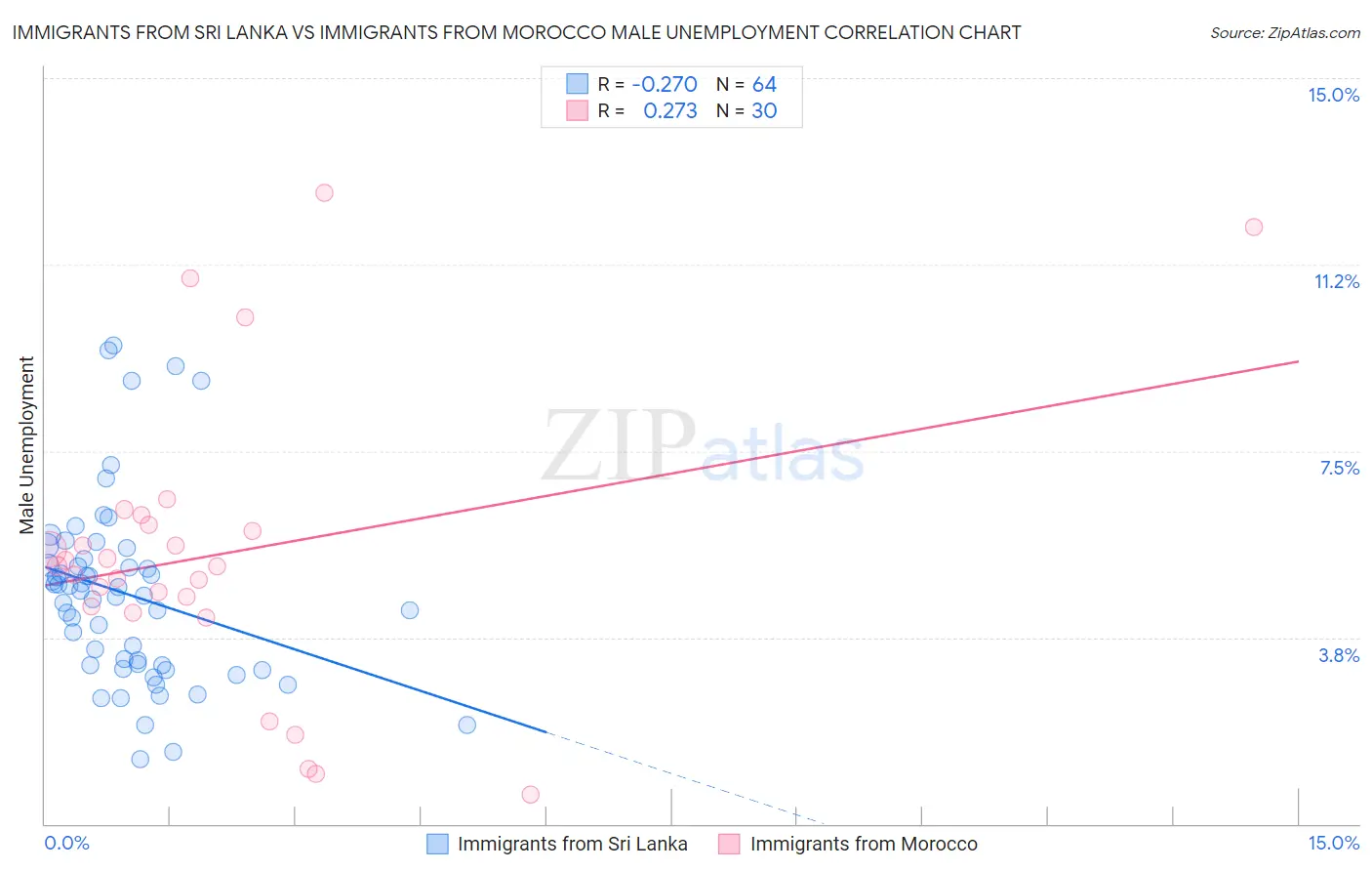 Immigrants from Sri Lanka vs Immigrants from Morocco Male Unemployment