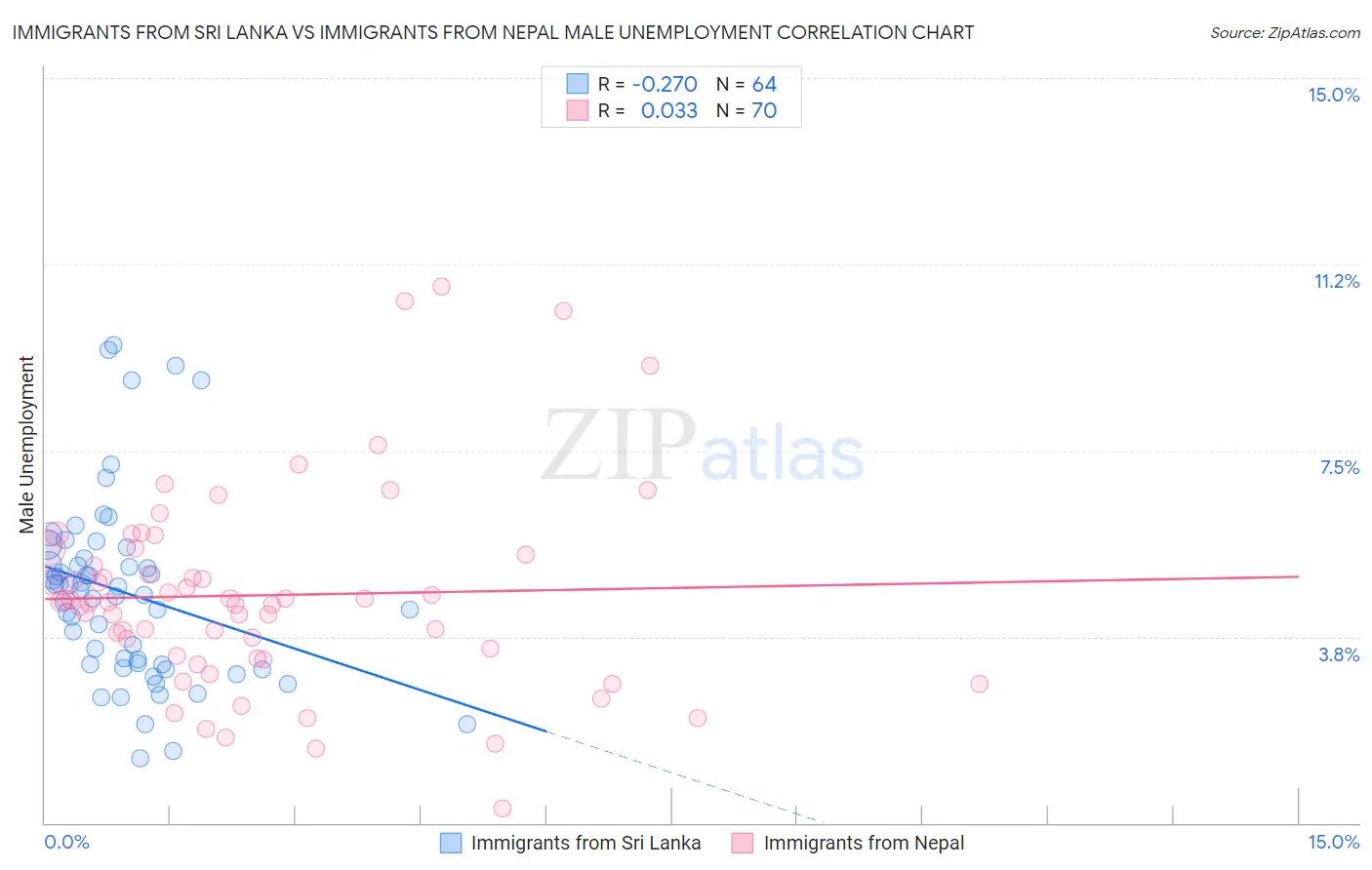 Immigrants from Sri Lanka vs Immigrants from Nepal Male Unemployment