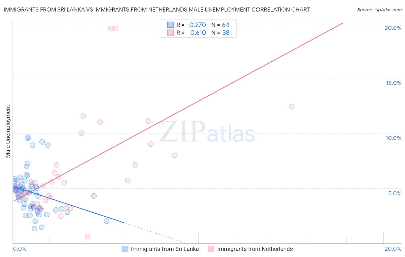 Immigrants from Sri Lanka vs Immigrants from Netherlands Male Unemployment