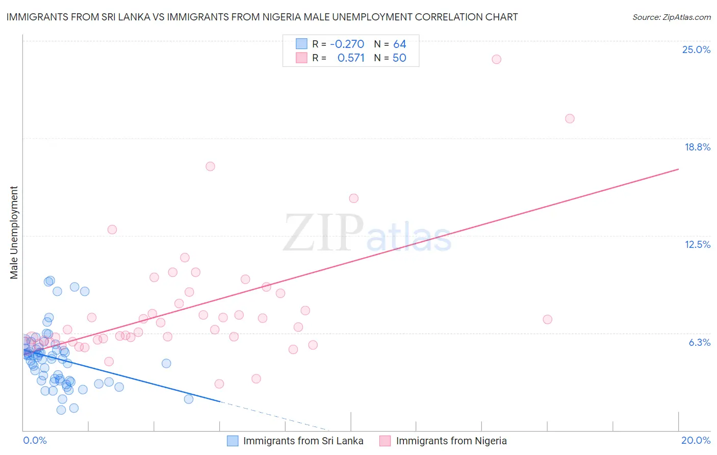 Immigrants from Sri Lanka vs Immigrants from Nigeria Male Unemployment