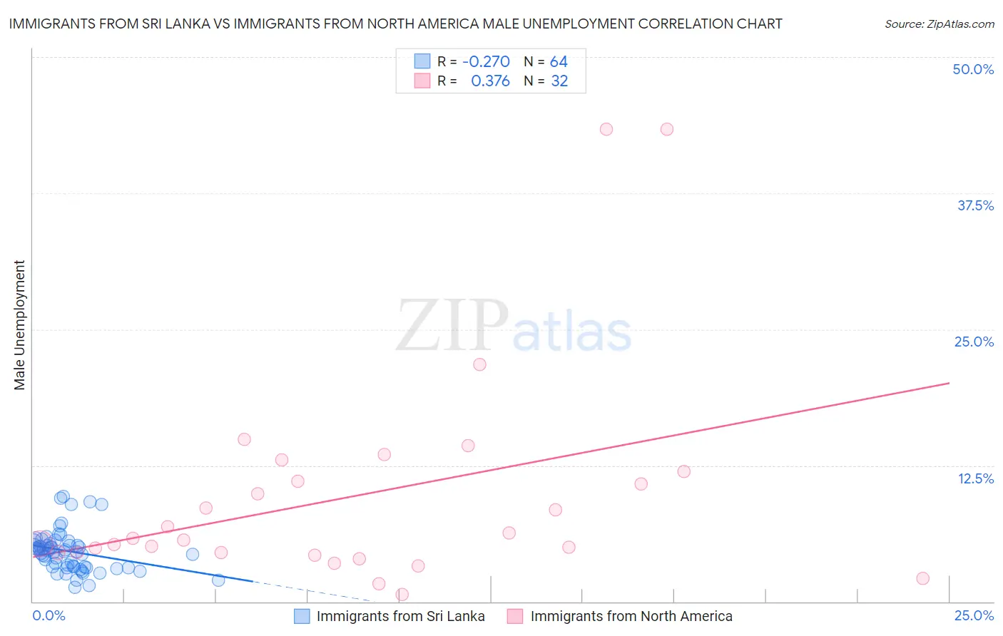 Immigrants from Sri Lanka vs Immigrants from North America Male Unemployment