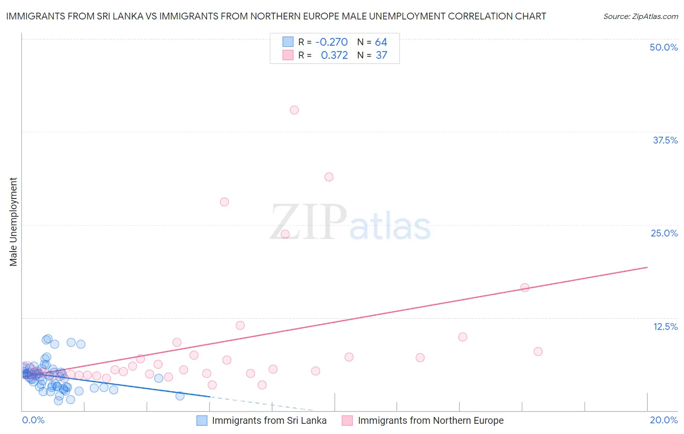 Immigrants from Sri Lanka vs Immigrants from Northern Europe Male Unemployment