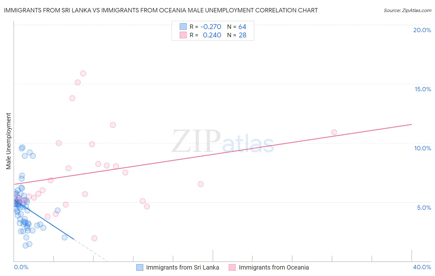 Immigrants from Sri Lanka vs Immigrants from Oceania Male Unemployment