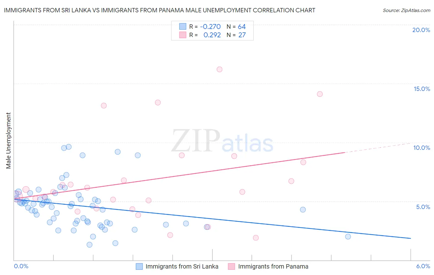 Immigrants from Sri Lanka vs Immigrants from Panama Male Unemployment