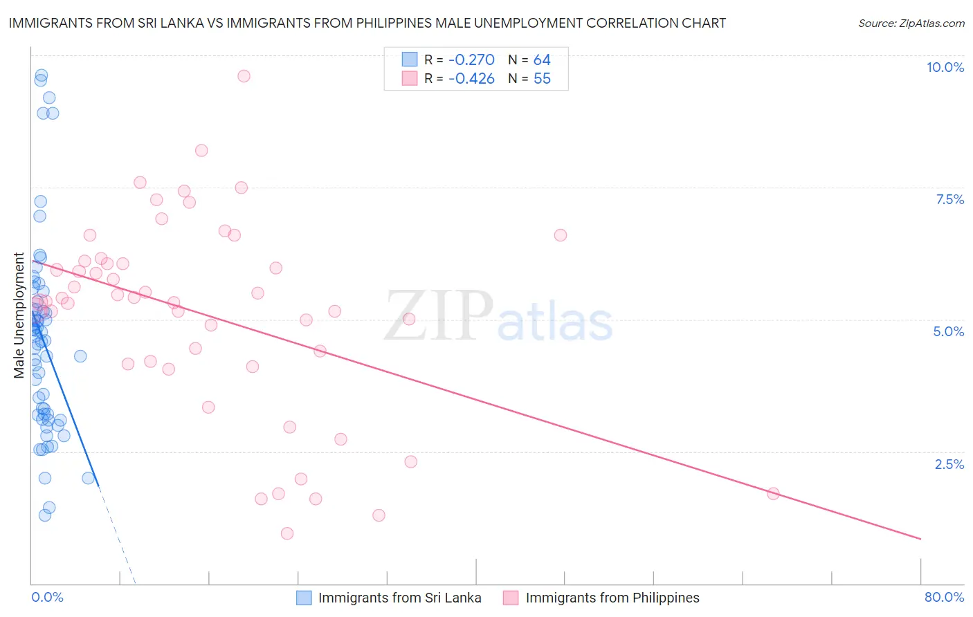 Immigrants from Sri Lanka vs Immigrants from Philippines Male Unemployment