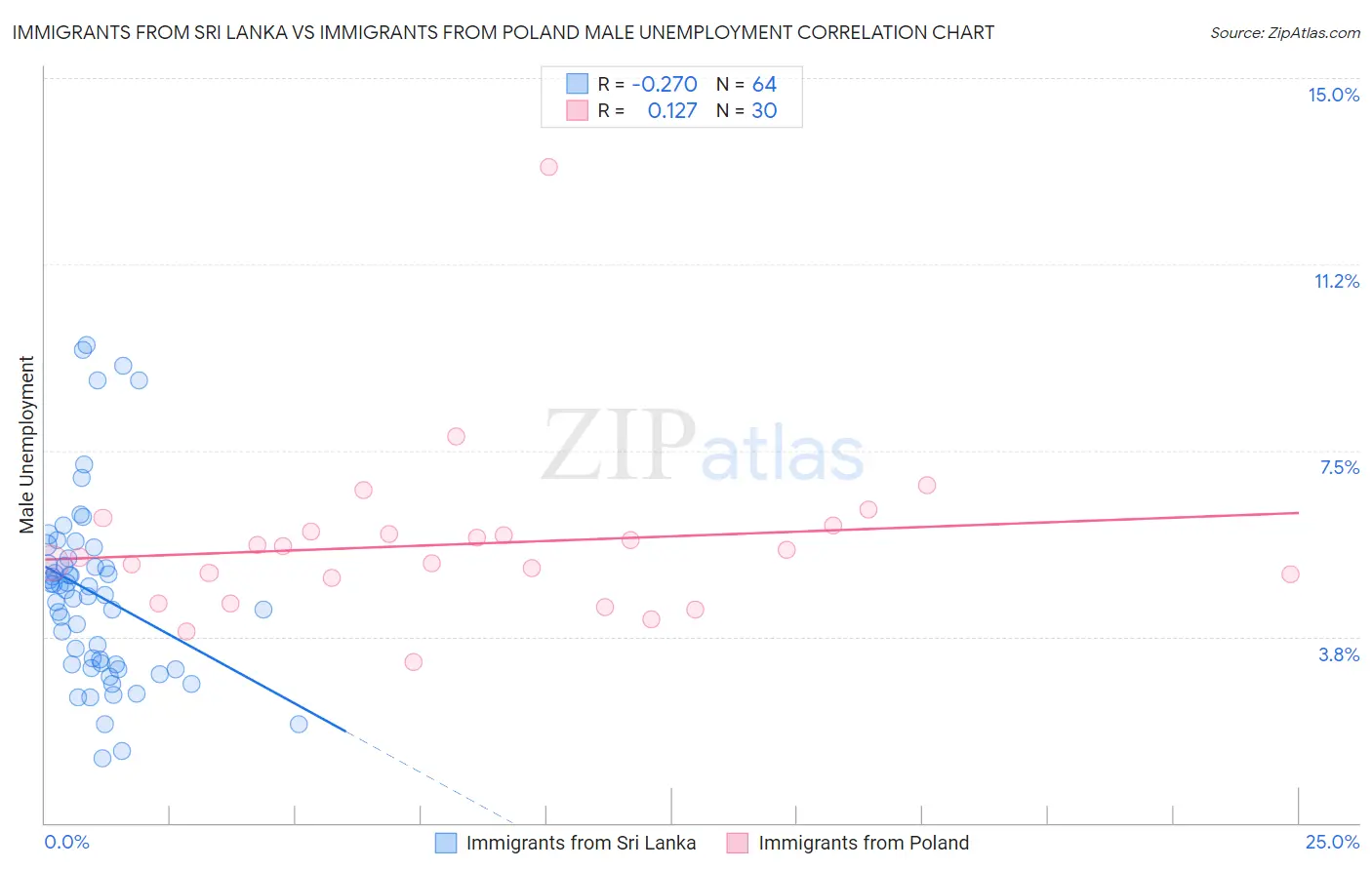 Immigrants from Sri Lanka vs Immigrants from Poland Male Unemployment