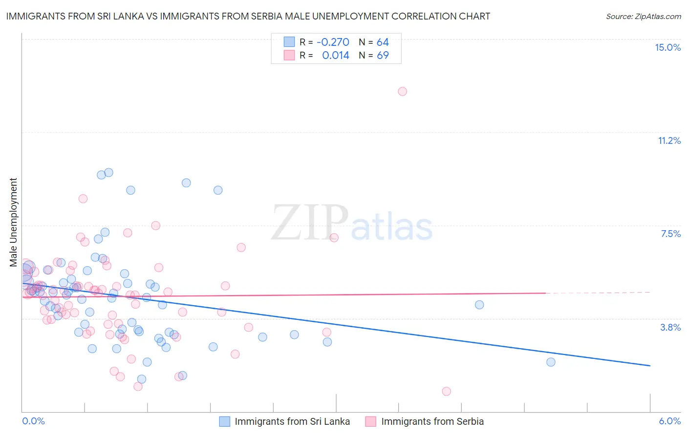 Immigrants from Sri Lanka vs Immigrants from Serbia Male Unemployment