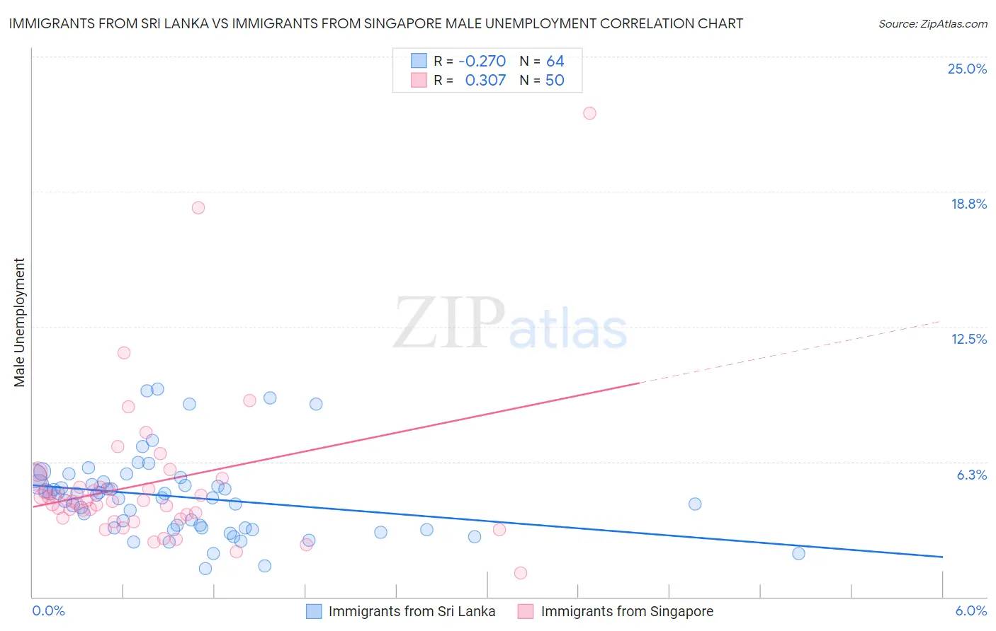 Immigrants from Sri Lanka vs Immigrants from Singapore Male Unemployment