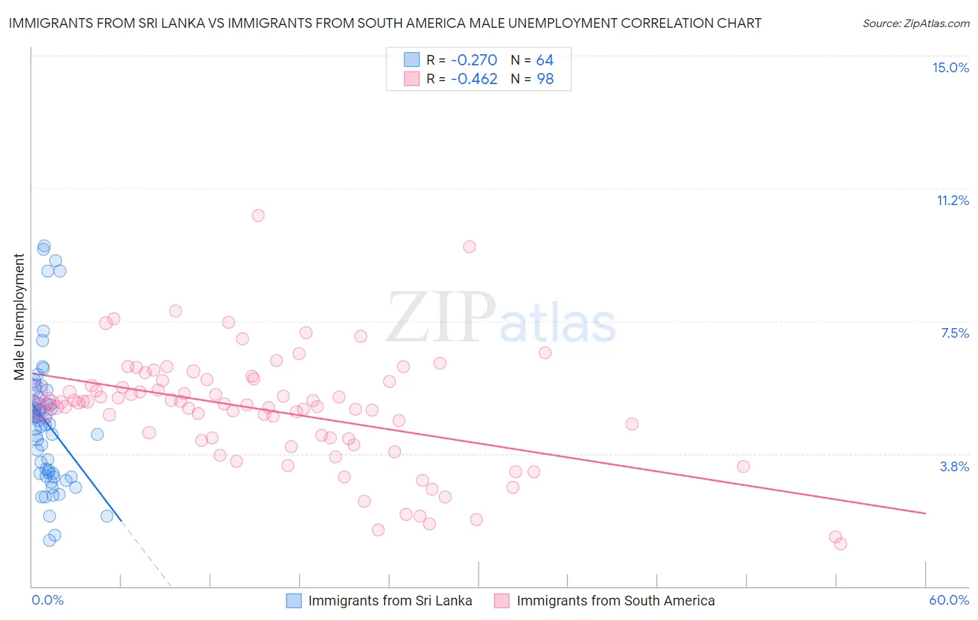 Immigrants from Sri Lanka vs Immigrants from South America Male Unemployment
