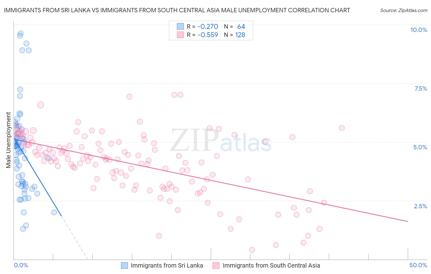 Immigrants from Sri Lanka vs Immigrants from South Central Asia Male Unemployment