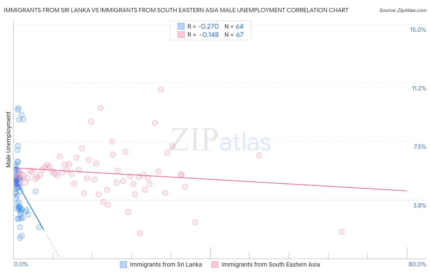 Immigrants from Sri Lanka vs Immigrants from South Eastern Asia Male Unemployment