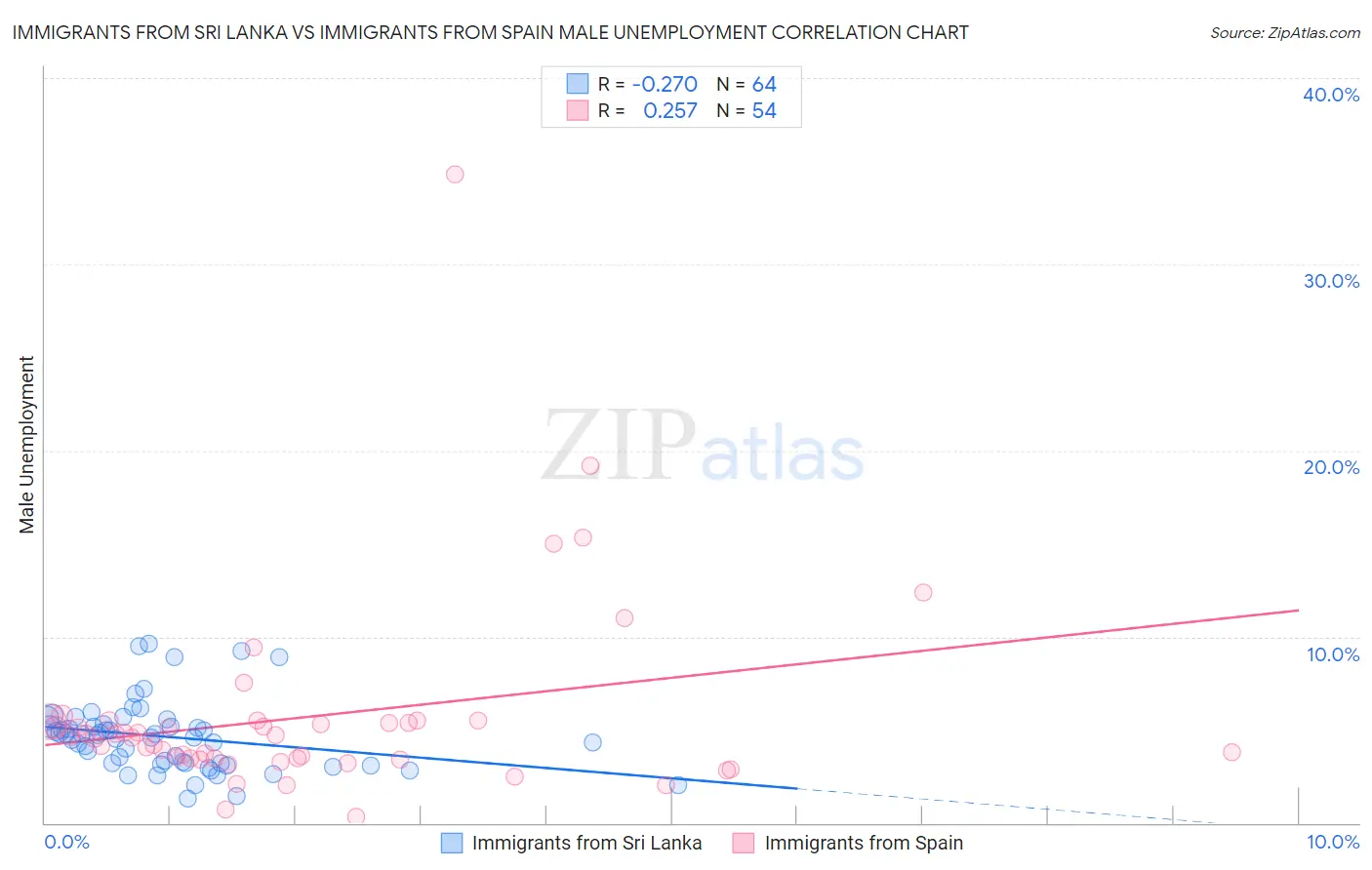 Immigrants from Sri Lanka vs Immigrants from Spain Male Unemployment