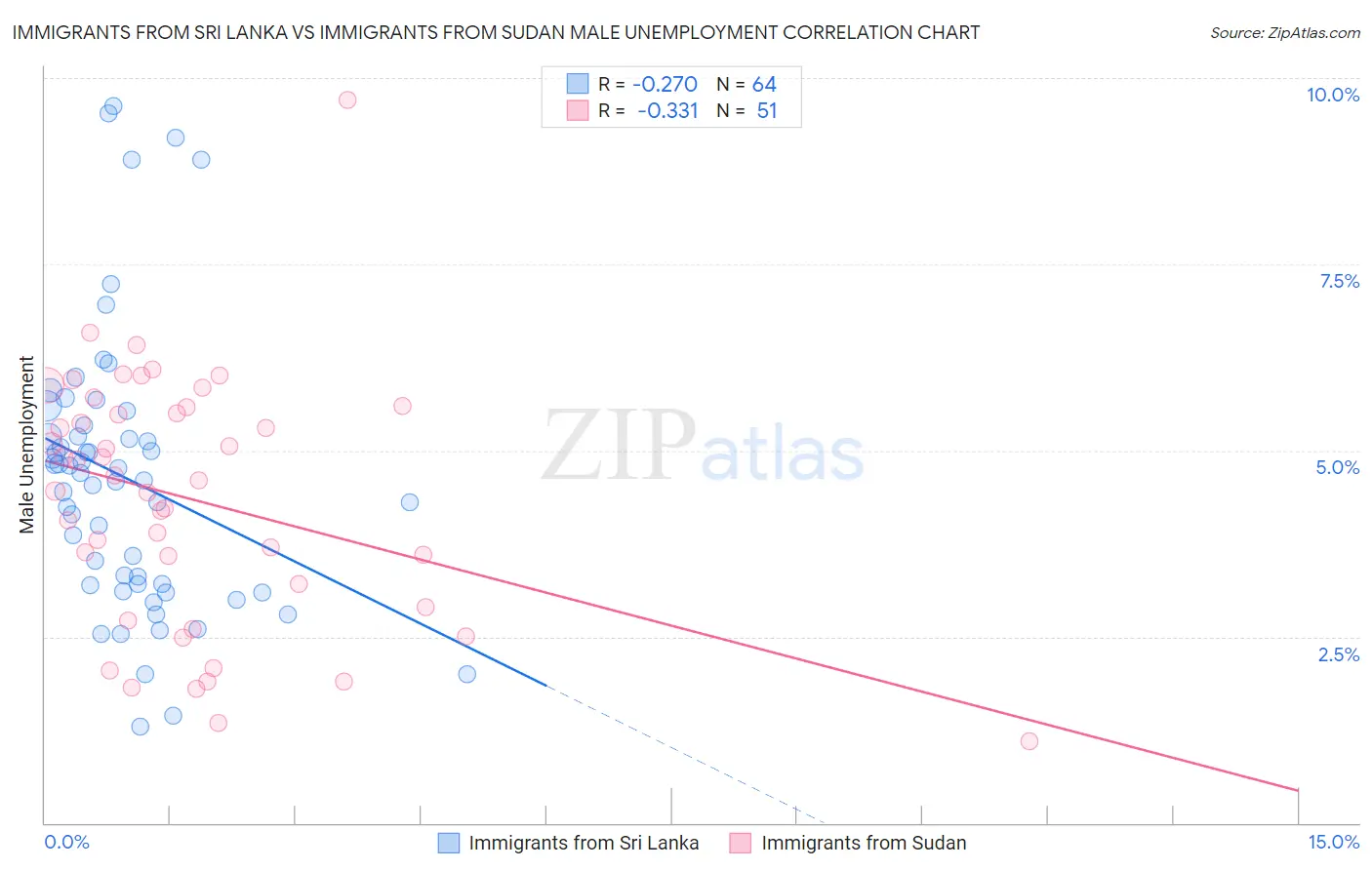 Immigrants from Sri Lanka vs Immigrants from Sudan Male Unemployment