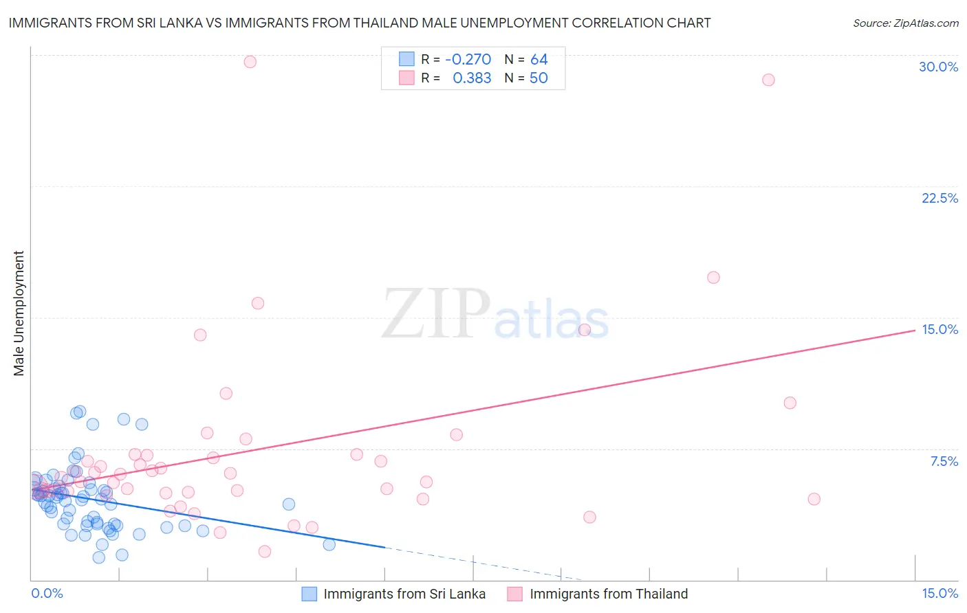 Immigrants from Sri Lanka vs Immigrants from Thailand Male Unemployment