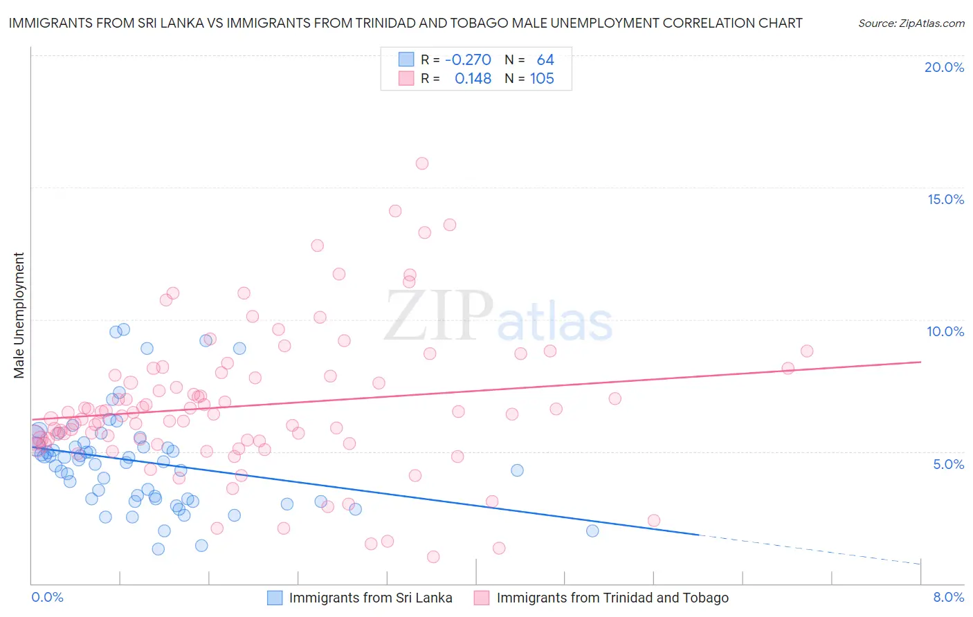 Immigrants from Sri Lanka vs Immigrants from Trinidad and Tobago Male Unemployment