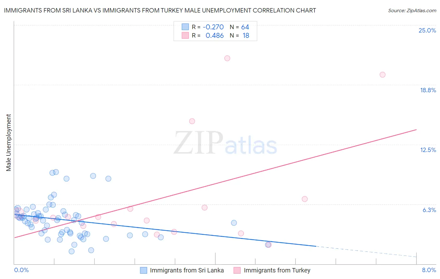 Immigrants from Sri Lanka vs Immigrants from Turkey Male Unemployment