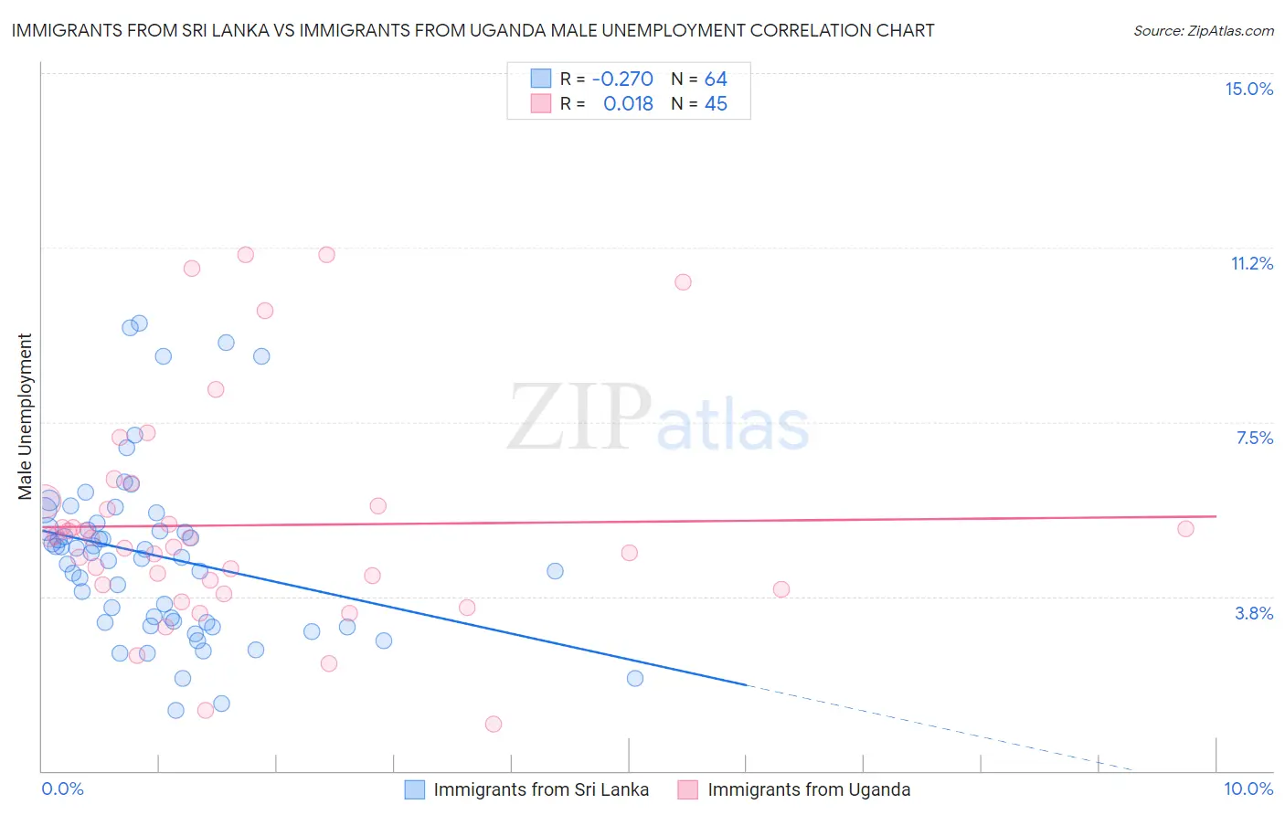 Immigrants from Sri Lanka vs Immigrants from Uganda Male Unemployment