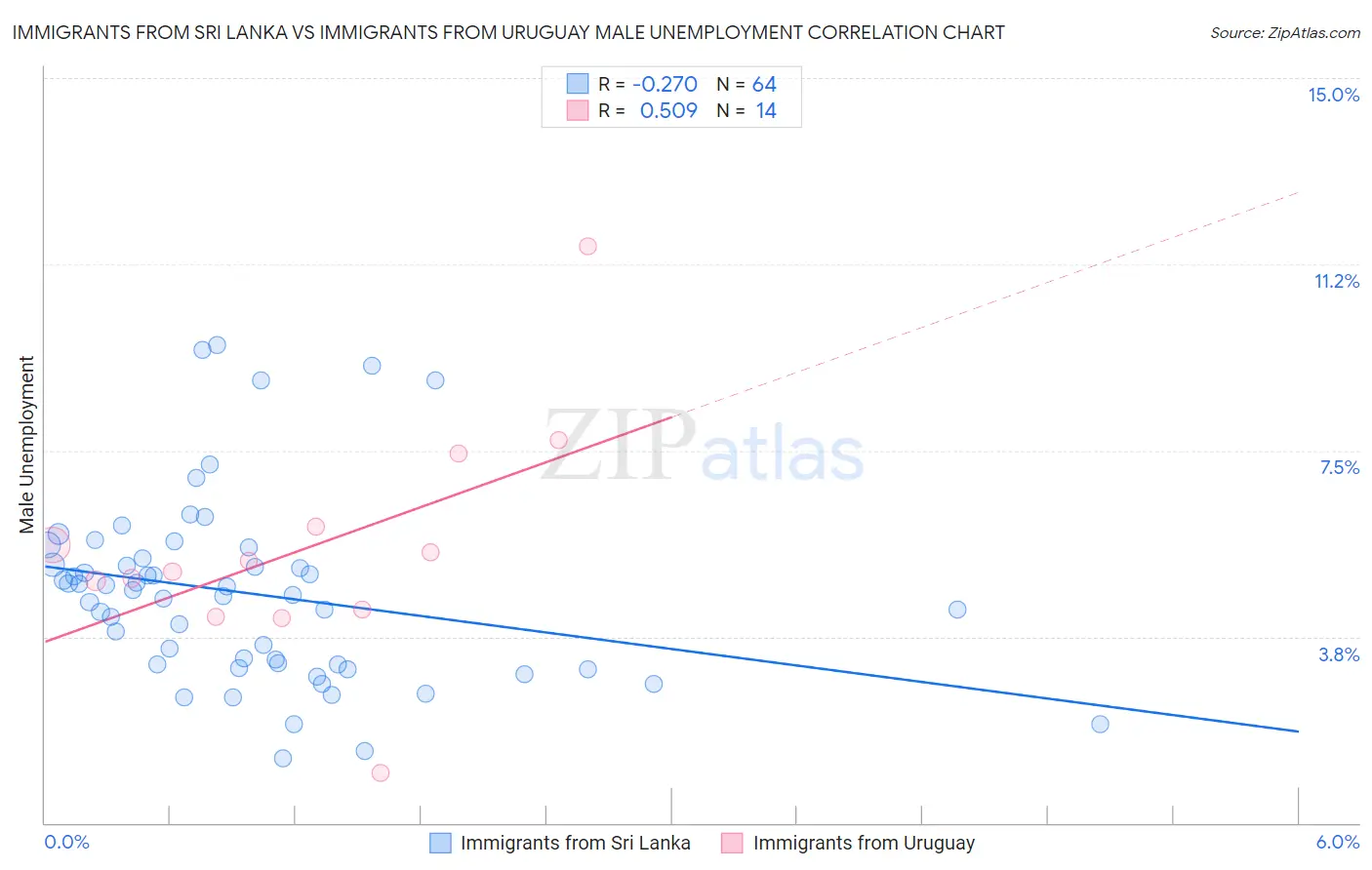 Immigrants from Sri Lanka vs Immigrants from Uruguay Male Unemployment